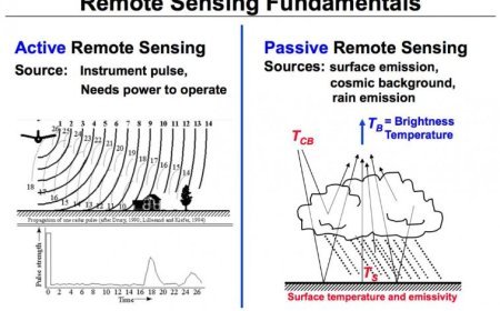 FUNDAMENTALS OF REMOTE SENSING