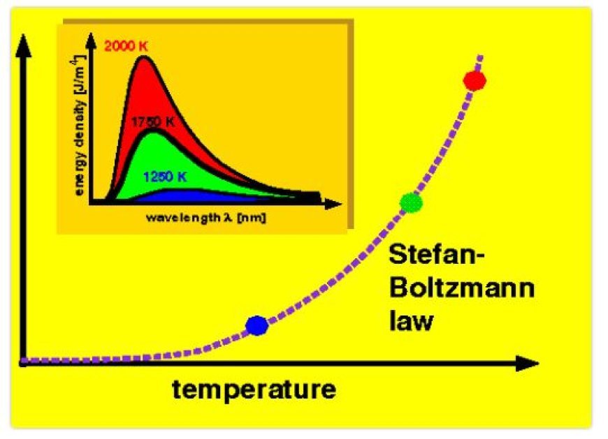 STEFAN-BOLTZMANN'S LAW