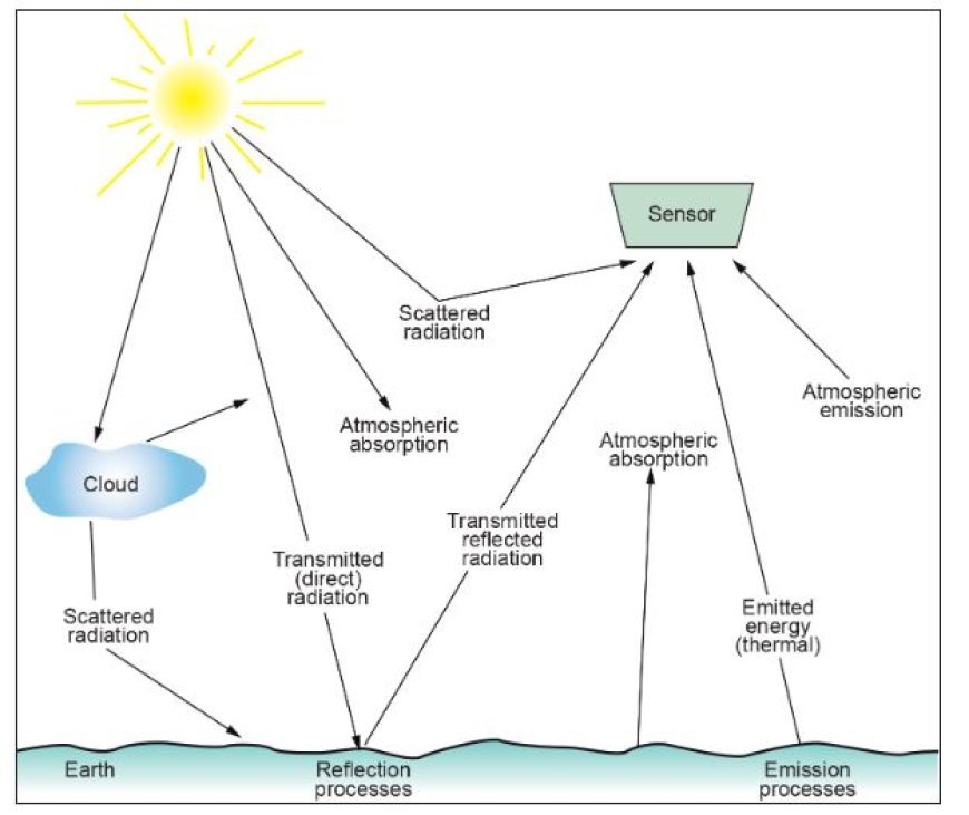 ENERGY INTERACTION IN THE ATMOSPHERE AND WITH THE EARTH