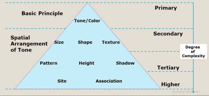 APPLICATIONS AND CHALLENGES IN VISUAL INTERPRETATION
