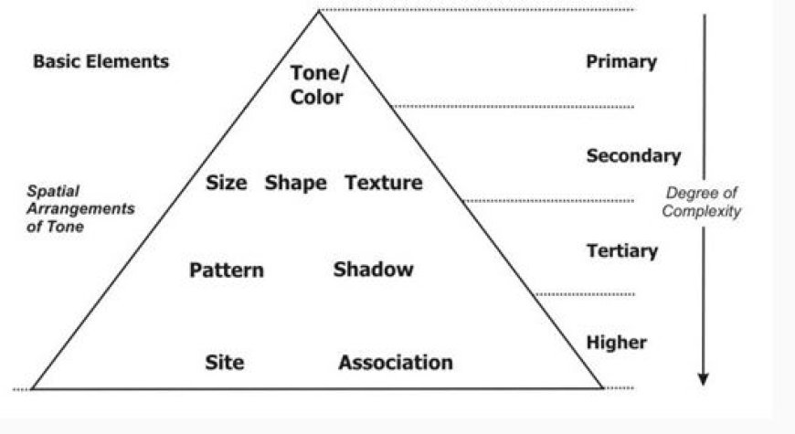 ELEMENTS OF PHOTO AND IMAGE INTERPRETATION IN REMOTE SENSING