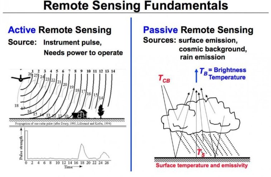 FUNDAMENTALS OF REMOTE SENSING