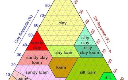 SOIL PROPERTIES AND CLASSIFICATION