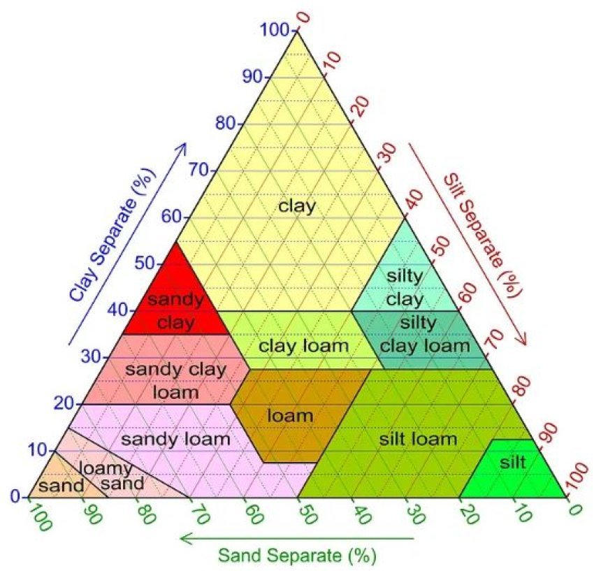 SOIL PROPERTIES AND CLASSIFICATION