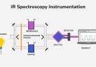 IR Spectrophotometer Instrumentation and Sample Handling