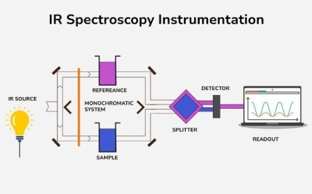 IR Spectrophotometer Instrumentation and Sample Handling
