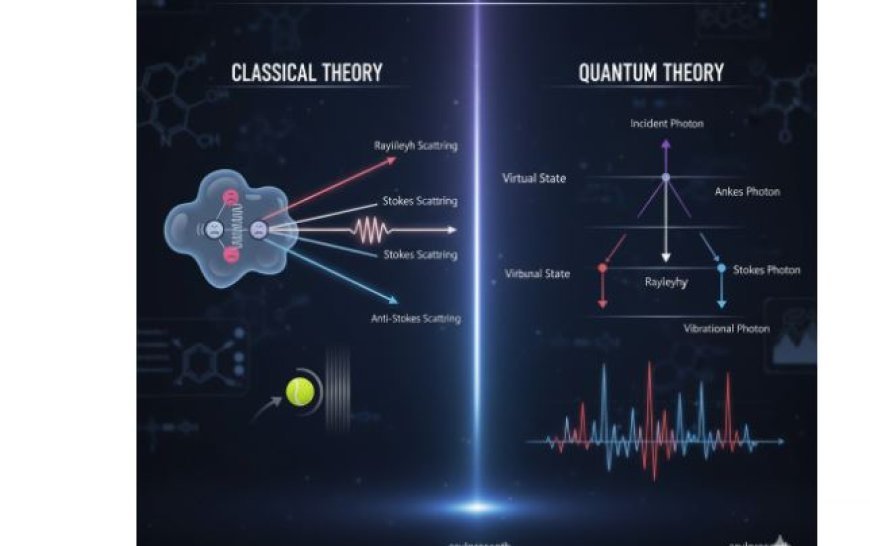 The Raman Effect: Classical and Quantum Theories