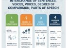INTERCHANGE OF SENTENCES, VOICES, DEGREES OF COMPARISON, PARTS OF SPEECH