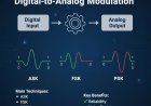 Digital and Analog Signals: Understanding ASK, FSK, and PSK Modulation Techniques