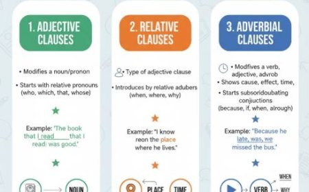 ADJECTIVE, RELATIVE AND ADVERBIAL CLAUSES