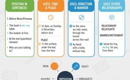 USES AND POSITION OF PREPOSITIONS