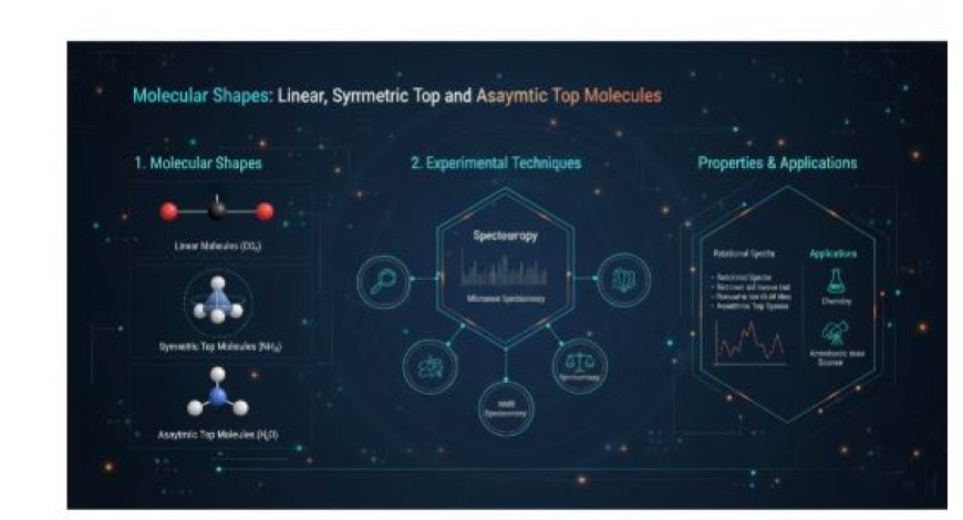 Linear, Symmetric Top, and Asymmetric Top Molecules