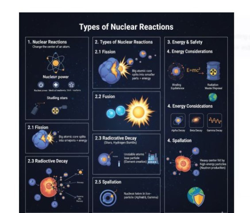Types of Nuclear Reactions