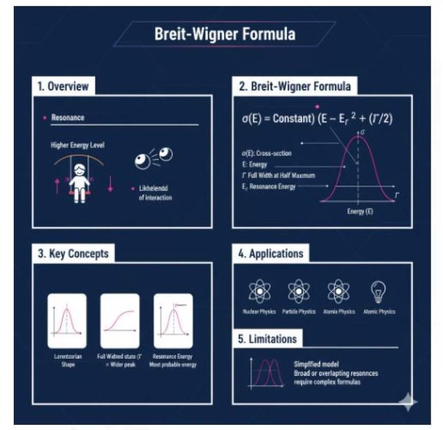 Understanding the Breit-Wigner Formula