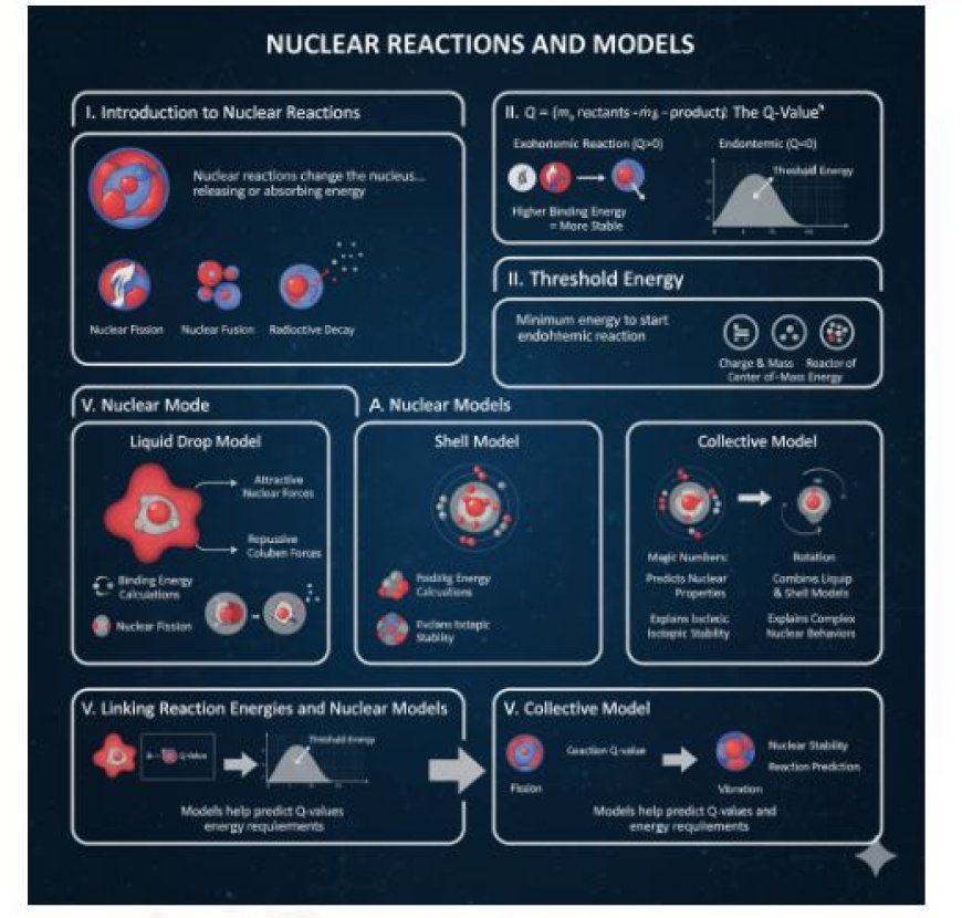 Nuclear Reactions and Models