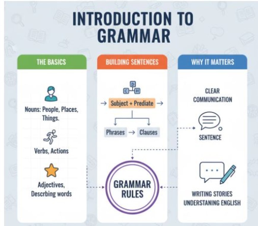INTRODUCTION  TO GRAMMER