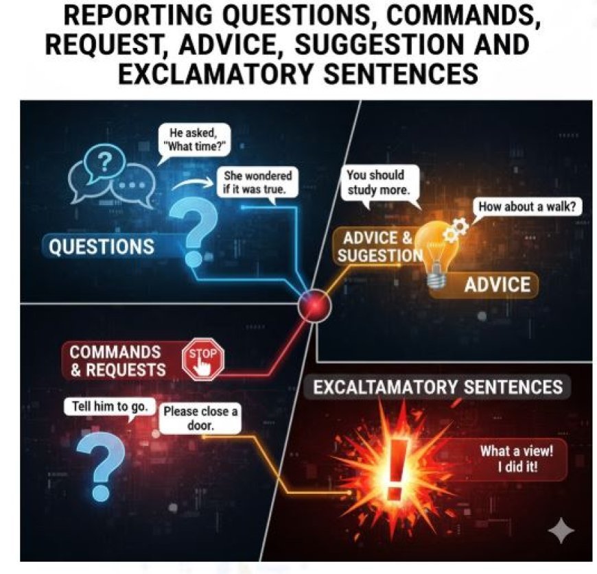 REPORTING QUESTIONS, COMMANDS, REQUEST, ADVICE, SUGGESTION AND EXCLAMATORY SENTENCES