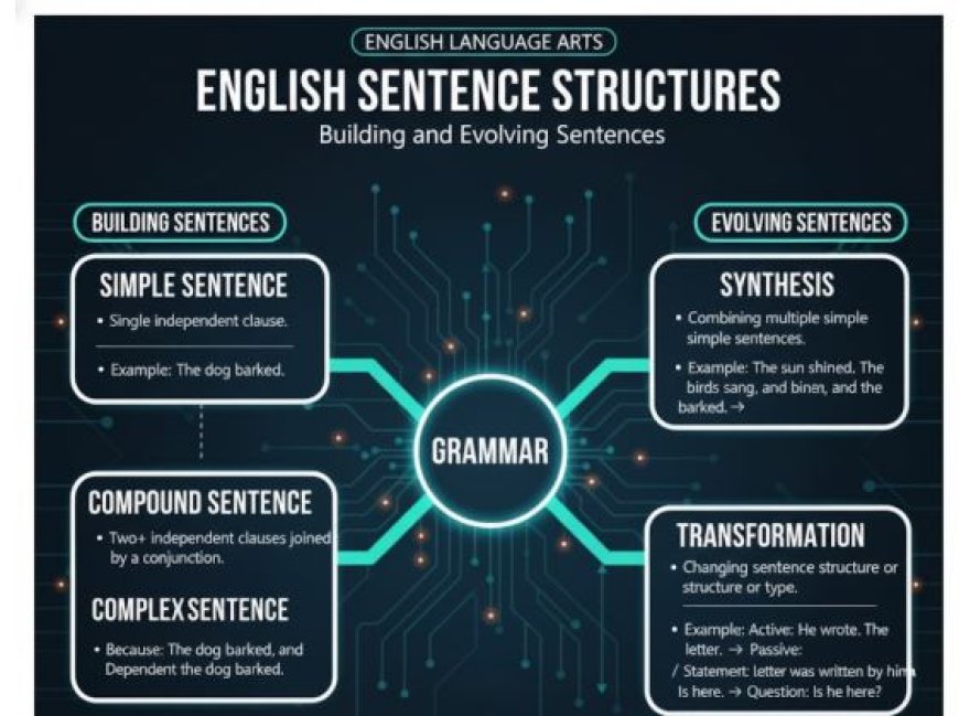 SIMPLE, COMPOUND,COMPLEX,SYNTHESIS AND TRANSFORMATION OF SENTENCES