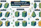 Derivation of 32 Crystal Classes